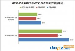 GTX1650 SUPER和GTX1060性能對比評測 1650super和1060哪個好？