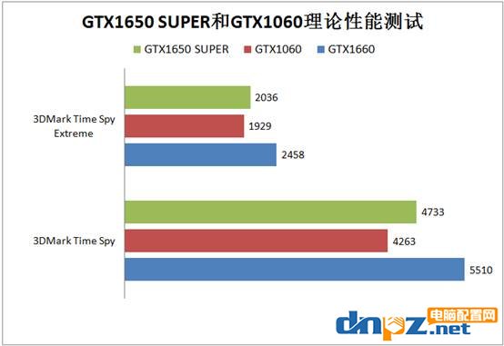 GTX1650 SUPER和GTX1060性能對比評測 1650super和1060哪個好？