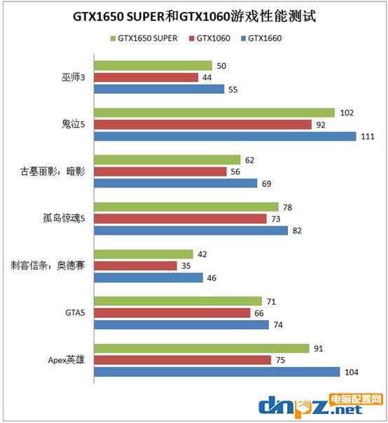 GTX1650 SUPER和GTX1060性能對比評測 1650super和1060哪個好？