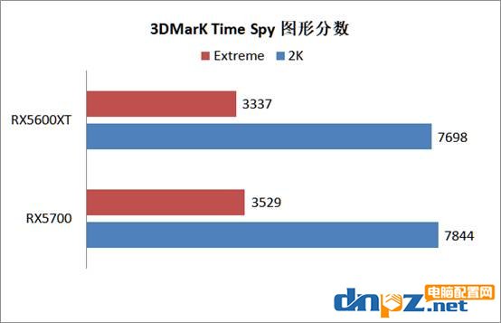 rx5600xt和rx5700性能對(duì)比測(cè)試 rx5600xt和rx5700哪個(gè)更值得選？