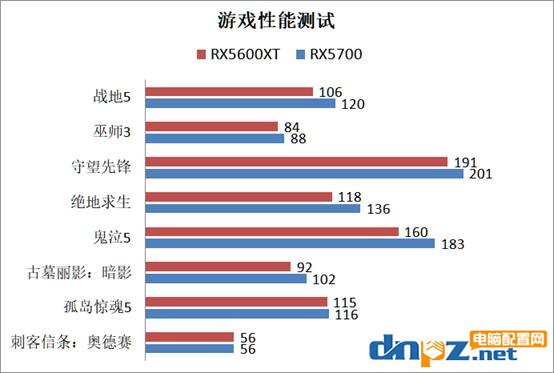 rx5600xt和rx5700性能對(duì)比測(cè)試 rx5600xt和rx5700哪個(gè)更值得選？