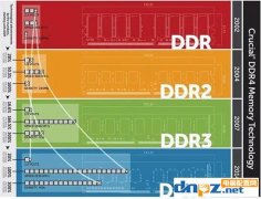 DDR GDDR LPDDR區(qū)別DDR4、LPDDR5、GDDR6這些都是什么意思