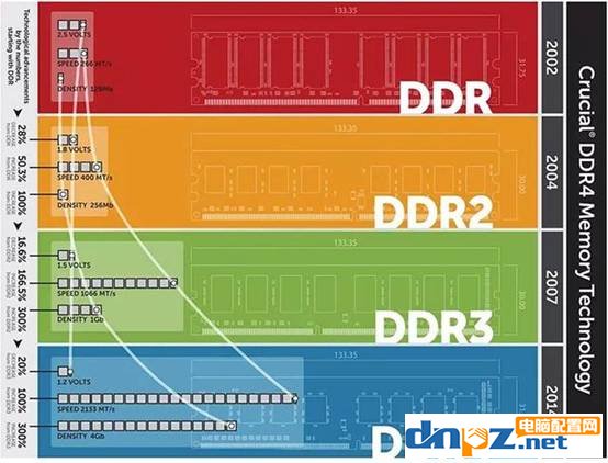 DDR GDDR LPDDR區(qū)別DDR4、LPDDR5、GDDR6這些都是什么意思