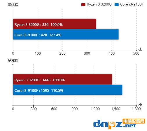 銳龍R3-3200g和i3-9100f哪個好？3200g和9100f性能對比評測