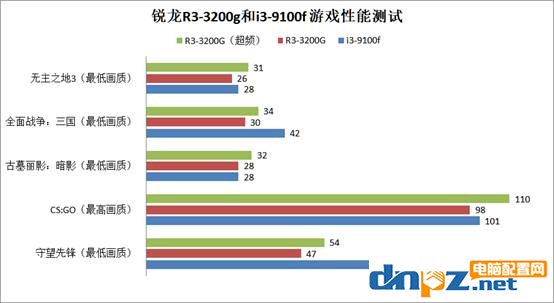 銳龍R3-3200g和i3-9100f哪個好？3200g和9100f性能對比評測