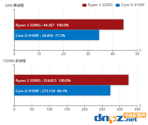 銳龍R3-3200g和i3-9100f哪個好？3200g和9100f性能對比評測