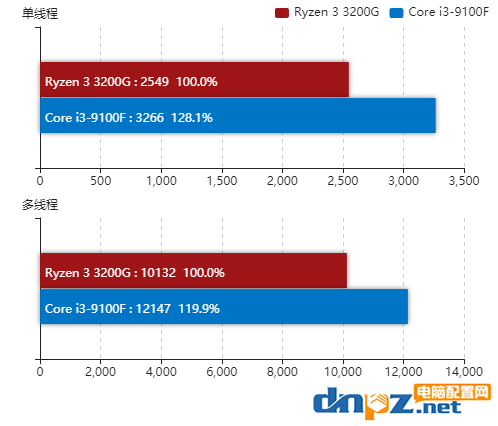 銳龍R3-3200g和i3-9100f哪個好？3200g和9100f性能對比評測