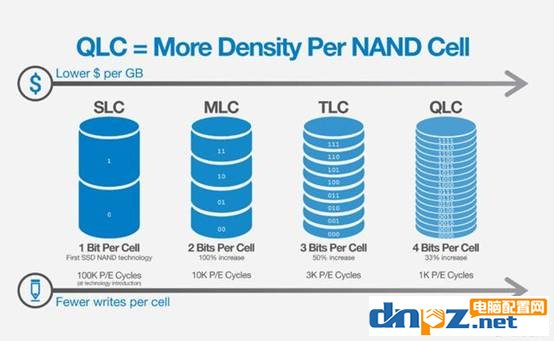 QLC固態(tài)硬盤玩游戲怎么樣？QLC優(yōu)缺點壽命詳細評測