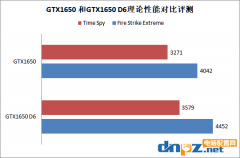 GTX1650和GTX1650 D6有什么區(qū)別？GTX1650 D6和GTX1650性能對比評