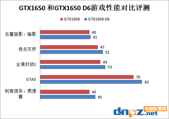 GTX1650 和GTX1650 D6有什么區(qū)別？GTX1650 D6和GTX1650性能對(duì)比評(píng)測(cè)