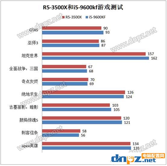 R5-3500X和i5-9600kf哪個(gè)好？9600kf和3500x游戲性能測(cè)試