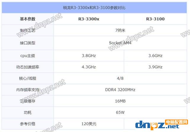 AMD銳龍R3-3300X配什么主板?三代銳龍Ryzen3 3100主板搭配知識(shí)