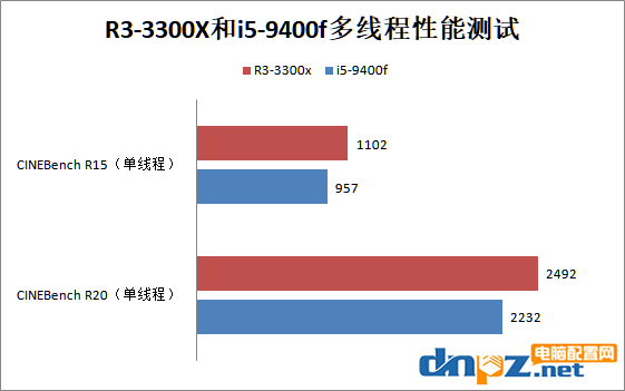 銳龍R3-3300X和i5-9400f哪個好？9400f和3300x性能對比評測