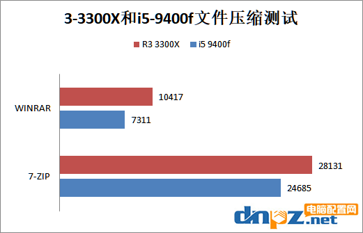 銳龍R3-3300X和i5-9400f哪個好？9400f和3300x性能對比評測