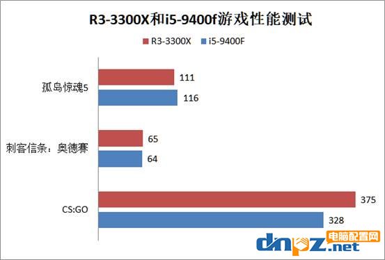 銳龍R3-3300X和i5-9400f哪個好？9400f和3300x性能對比評測