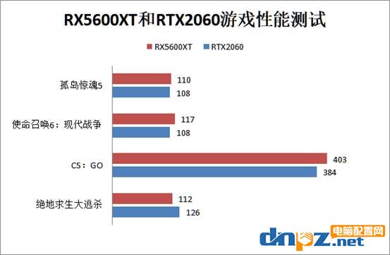 RX5600XT和RTX2060顯卡哪個好？rtx2060和rx5600xt性能對比評測