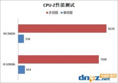 intel 酷睿i9 10900k和銳龍r9 3900x哪個好？10900k和3900x性能對