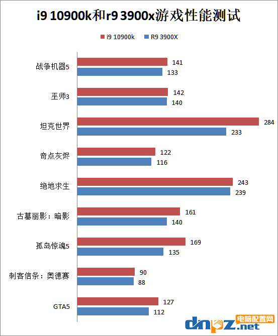 intel 酷睿i9 10900k和銳龍r9 3900x哪個(gè)好？10900k和3900x性能對(duì)比測(cè)試