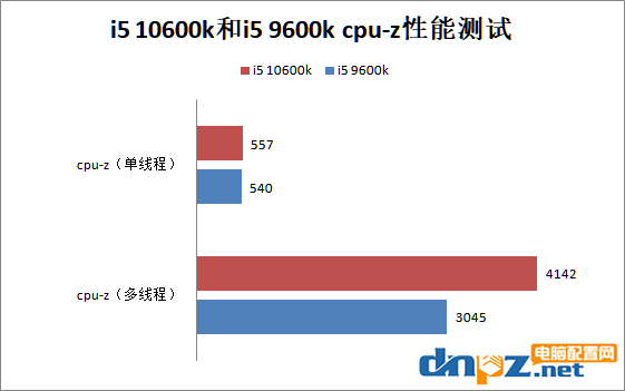 i5 10600k和i5 9600k哪個(gè)好？酷睿i5-10600k和9600k/f性能對(duì)比測(cè)試