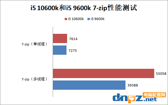 i5 10600k和i5 9600k哪個好？酷睿i5-10600k和9600k/f性能對比測試