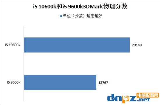 i5 10600k和i5 9600k哪個好？酷睿i5-10600k和9600k/f性能對比測試