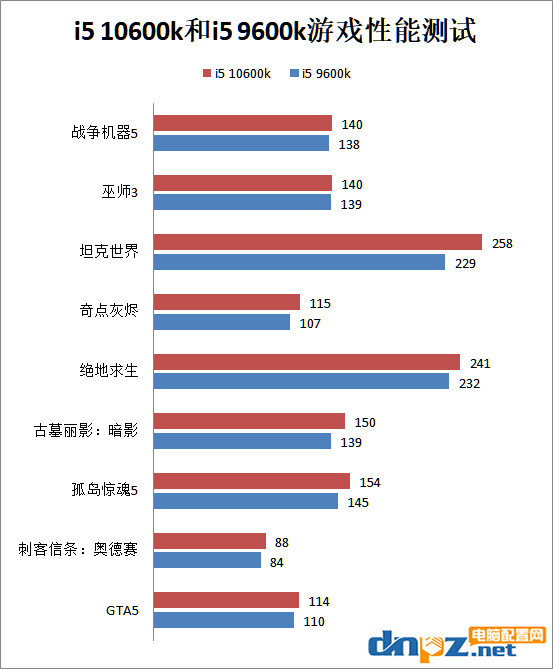 i5 10600k和i5 9600k哪個好？酷睿i5-10600k和9600k/f性能對比測試