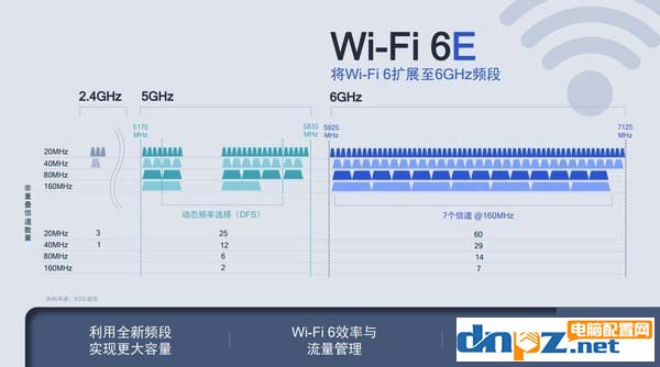 Wi-Fi 6和Wi-Fi 6E有什么區(qū)別？Wi-Fi 6E相比Wi-Fi 6有哪些好處?