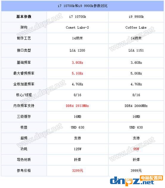 i7 10700k和i9 9900k哪個(gè)好？十代酷睿i7-10700k和i9-9900k性能對(duì)比測(cè)試