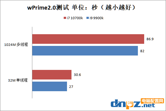 i7 10700k和i9 9900k哪個(gè)好？十代酷睿i7-10700k和i9-9900k性能對(duì)比測(cè)試