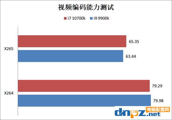 i7 10700k和i9 9900k哪個好？十代酷睿i7-10700k和i9-9900k性能對比測試