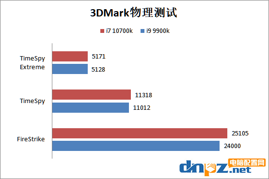 i7 10700k和i9 9900k哪個好？十代酷睿i7-10700k和i9-9900k性能對比測試