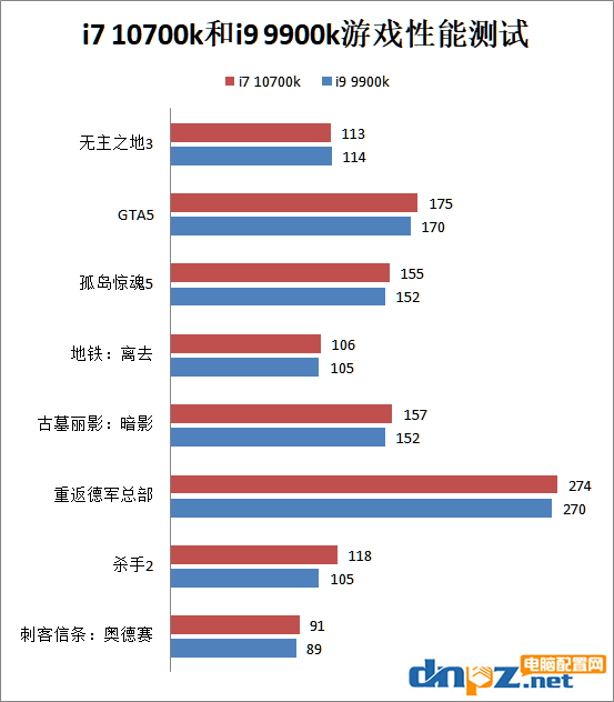 i7 10700k和i9 9900k哪個好？十代酷睿i7-10700k和i9-9900k性能對比測試