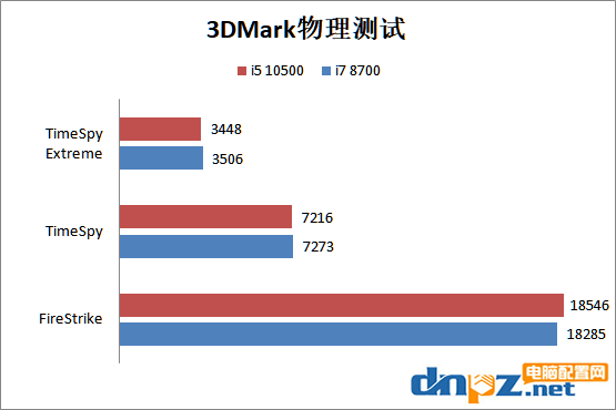 i5 10500和i7 8700哪個好?酷睿i5-10500和i7-8700性能對比測試