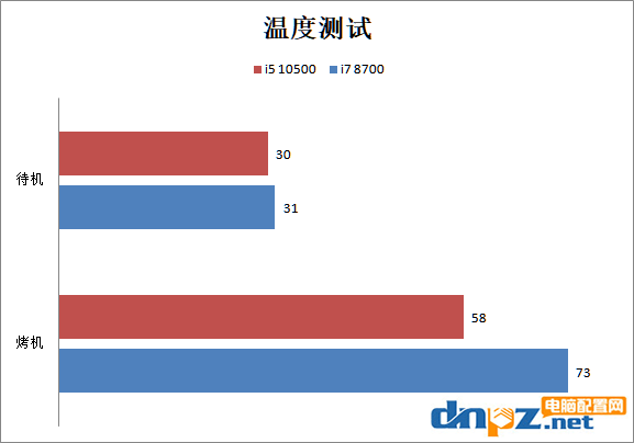 i5 10500和i7 8700哪個好?酷睿i5-10500和i7-8700性能對比測試