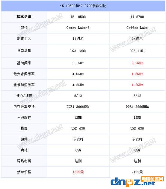 i5 10500和i7 8700哪個(gè)好?酷睿i5-10500和i7-8700性能對(duì)比測(cè)試