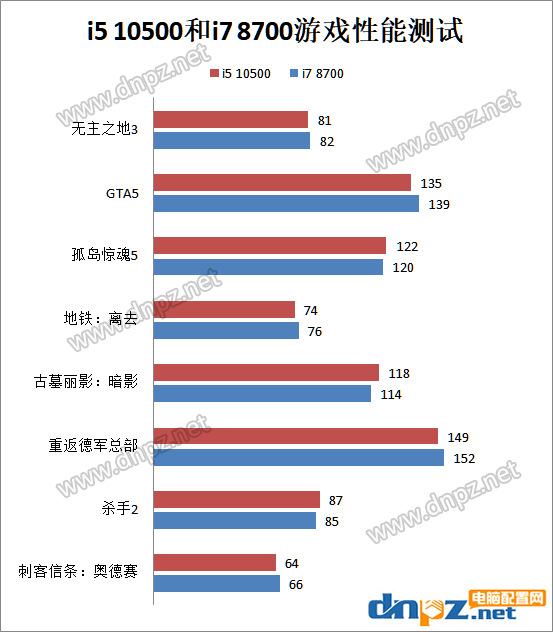 i5 10500和i7 8700哪個好?酷睿i5-10500和i7-8700性能對比測試