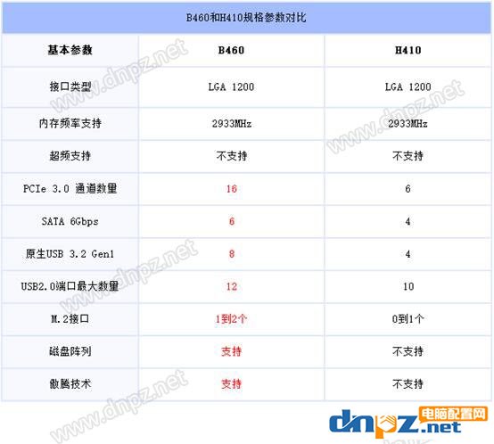 B460和H410有什么區(qū)別？H410主板和B460哪個好？