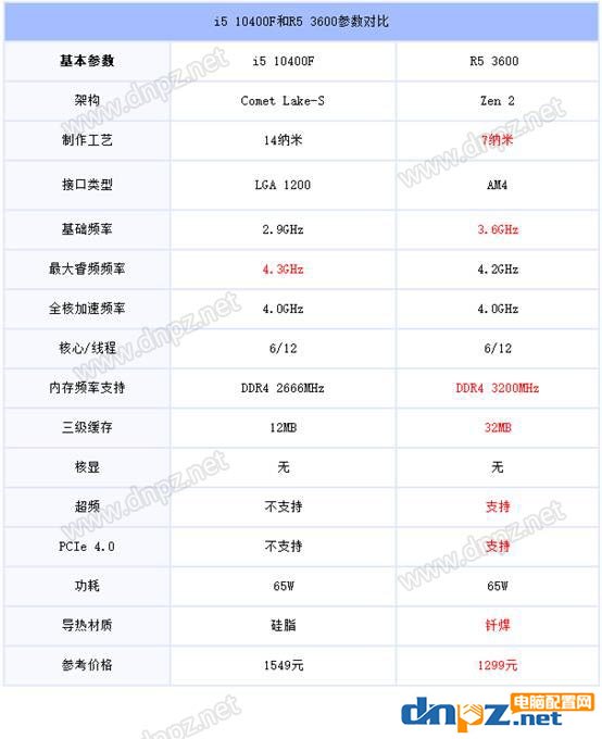 i5 10400F和R5 3600哪個好?R5-3600和i5-10400F性能對比評測