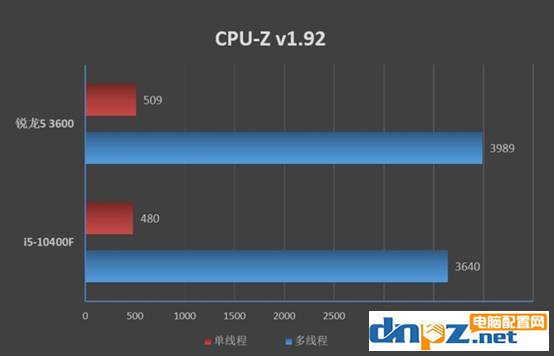 i5 10400F和R5 3600哪個好?R5-3600和i5-10400F性能對比評測