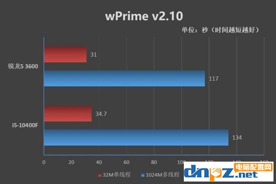 i5 10400F和R5 3600哪個好?R5-3600和i5-10400F性能對比評測