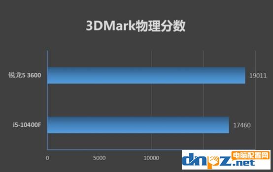 i5 10400F和R5 3600哪個好?R5-3600和i5-10400F性能對比評測