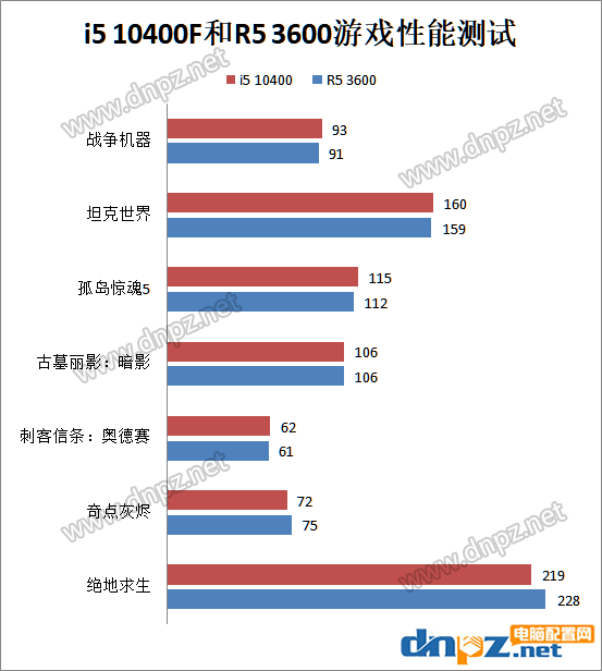 i5 10400F和R5 3600哪個好?R5-3600和i5-10400F性能對比評測