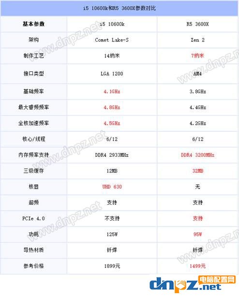 i5 10600k和R5 3600X哪個好？銳龍5 3600X和酷睿i5-10600k性能對比測試