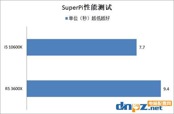 i5 10600k和R5 3600X哪個好？銳龍5 3600X和酷睿i5-10600k性能對比測試