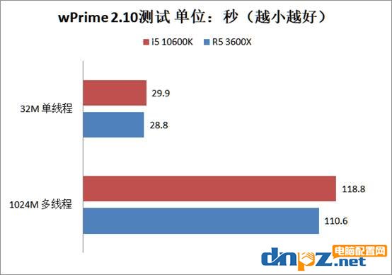 i5 10600k和R5 3600X哪個好？銳龍5 3600X和酷睿i5-10600k性能對比測試