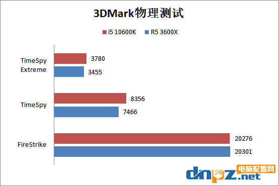 i5 10600k和R5 3600X哪個好？銳龍5 3600X和酷睿i5-10600k性能對比測試