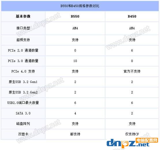 b550主板和b450的區(qū)別 B550和B450提升大嗎？