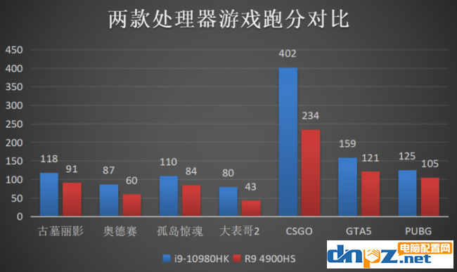 電腦高主頻和多核心那個(gè)好？哪個(gè)更適合游戲？