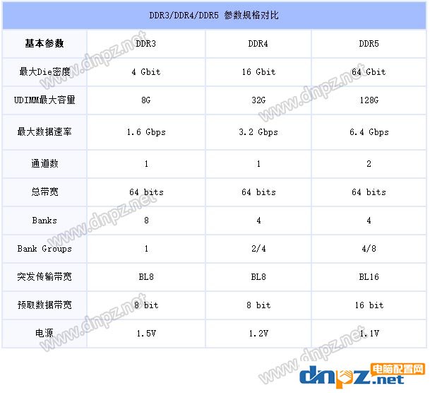 DDR5內(nèi)存什么時(shí)間上市？DDR5內(nèi)存需要換平臺(tái)嗎？