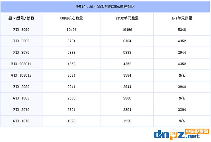 RTX3070、3080、3090價格是多少？性價比高不高？